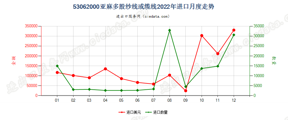 53062000亚麻多股纱线或缆线进口2022年月度走势图