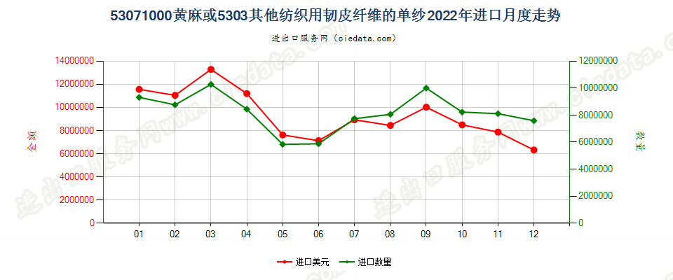 53071000黄麻或5303其他纺织用韧皮纤维的单纱进口2022年月度走势图