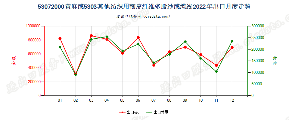 53072000黄麻或5303其他纺织用韧皮纤维多股纱或缆线出口2022年月度走势图