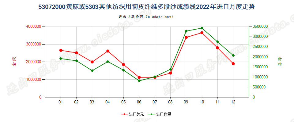 53072000黄麻或5303其他纺织用韧皮纤维多股纱或缆线进口2022年月度走势图