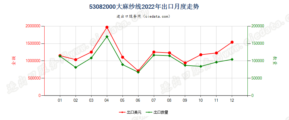 53082000大麻纱线出口2022年月度走势图