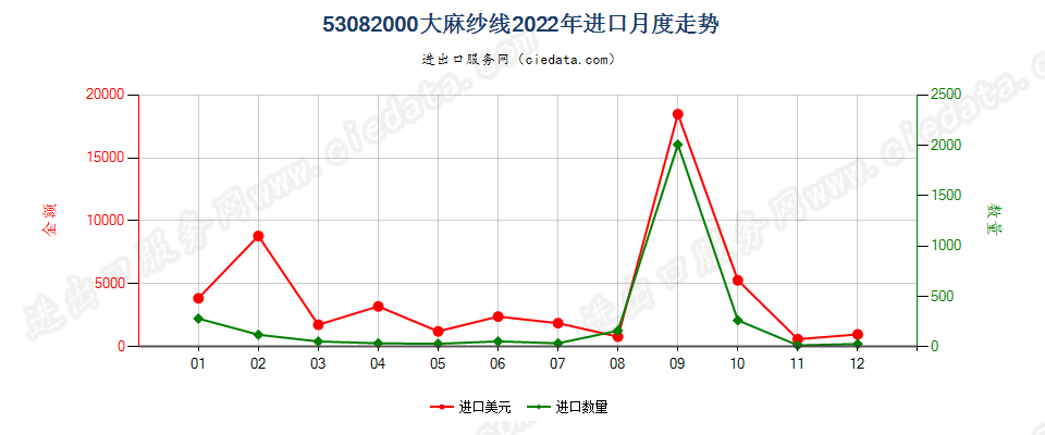 53082000大麻纱线进口2022年月度走势图