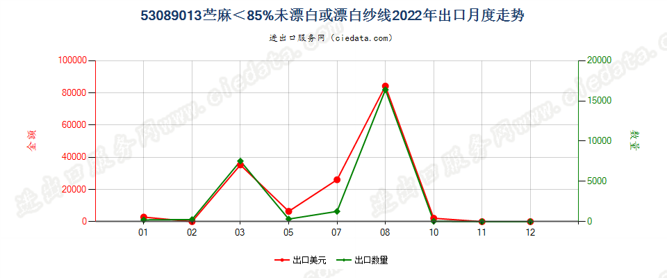 53089013苎麻＜85%未漂白或漂白纱线出口2022年月度走势图