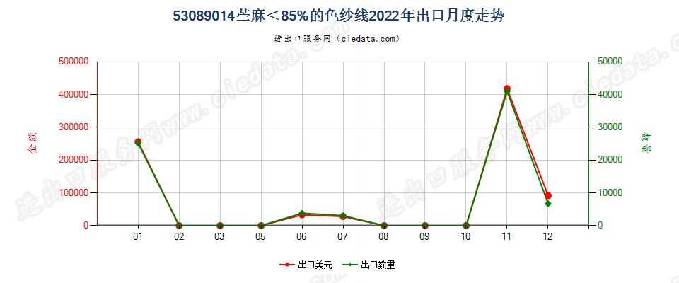 53089014苎麻＜85%的色纱线出口2022年月度走势图