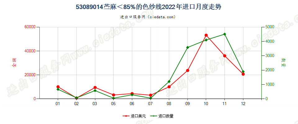 53089014苎麻＜85%的色纱线进口2022年月度走势图