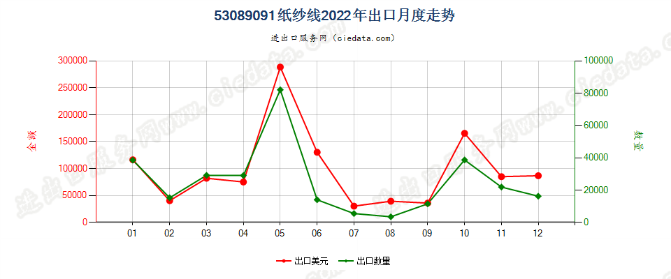 53089091纸纱线出口2022年月度走势图