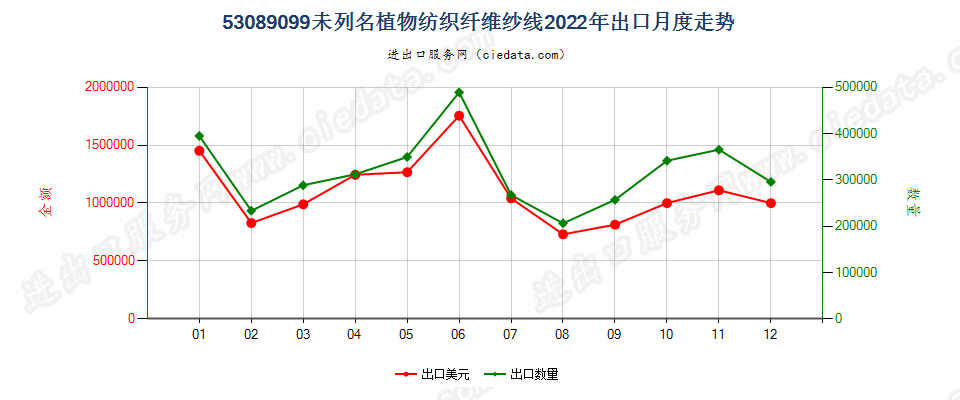 53089099未列名植物纺织纤维纱线出口2022年月度走势图