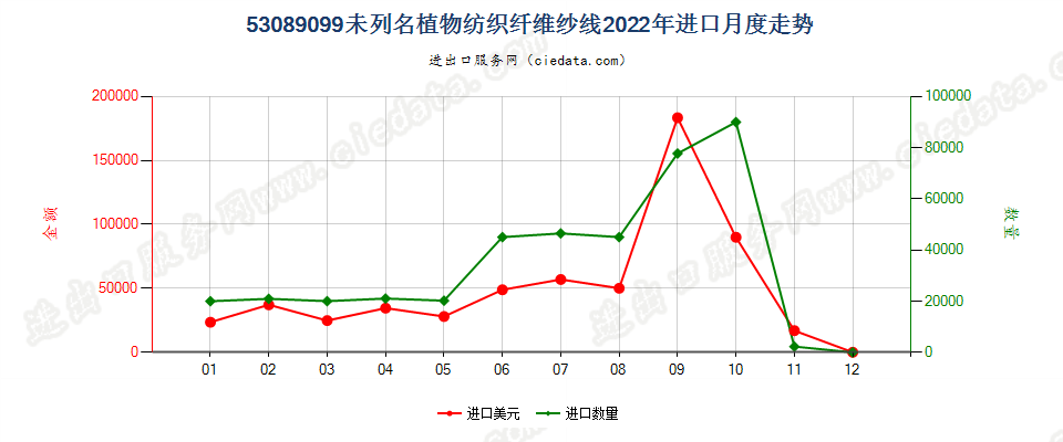 53089099未列名植物纺织纤维纱线进口2022年月度走势图