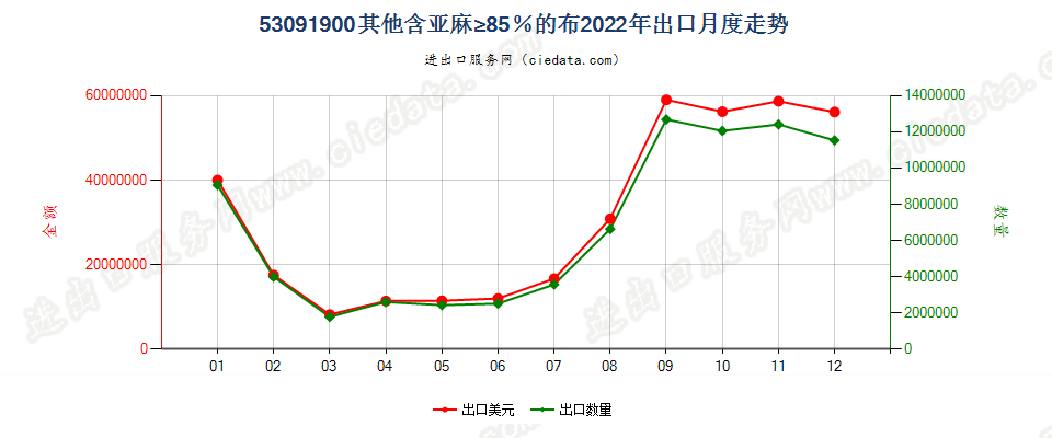 53091900其他含亚麻≥85％的布出口2022年月度走势图