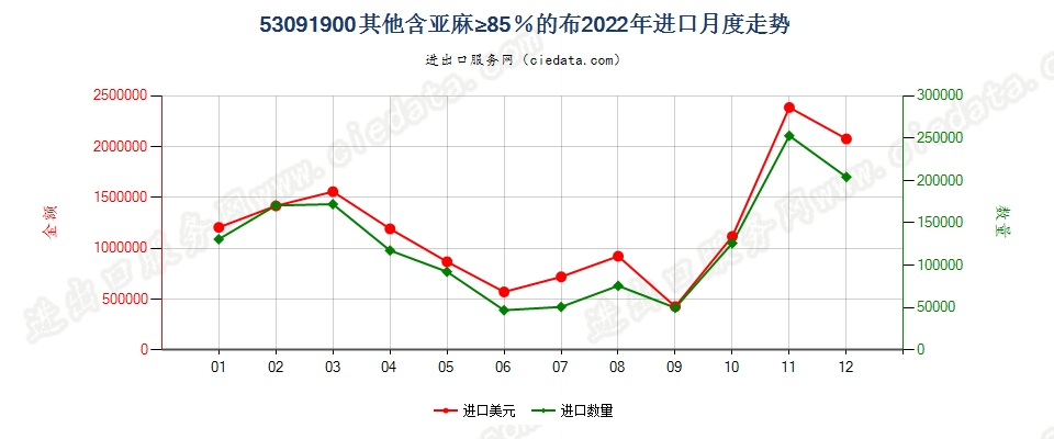 53091900其他含亚麻≥85％的布进口2022年月度走势图