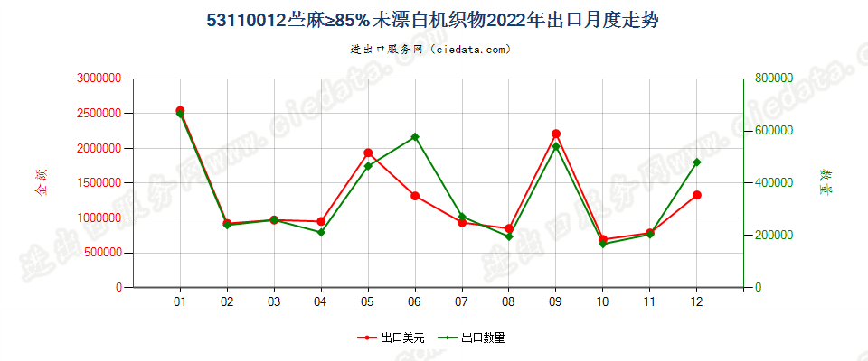 53110012苎麻≥85%未漂白机织物出口2022年月度走势图