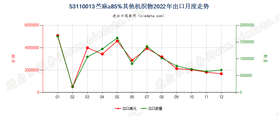 53110013苎麻≥85%其他机织物出口2022年月度走势图