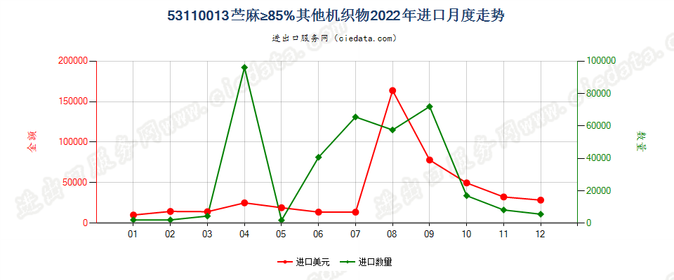 53110013苎麻≥85%其他机织物进口2022年月度走势图