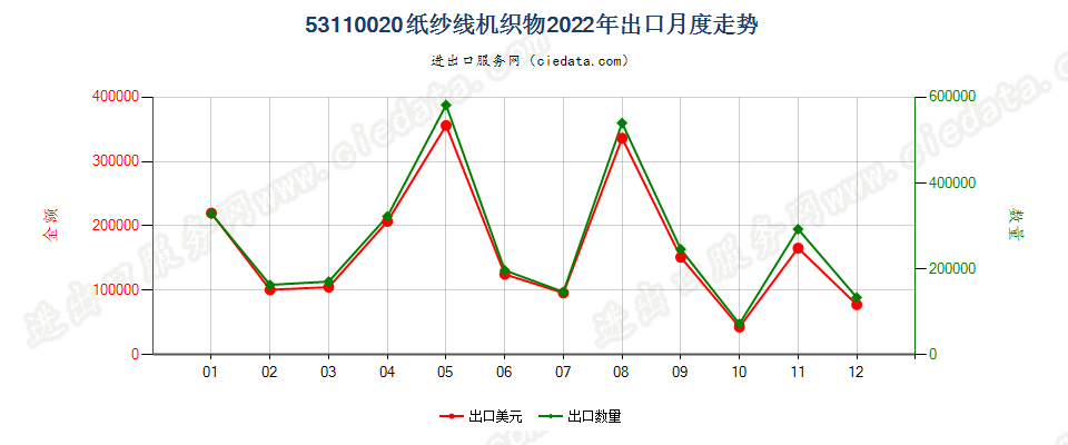 53110020纸纱线机织物出口2022年月度走势图