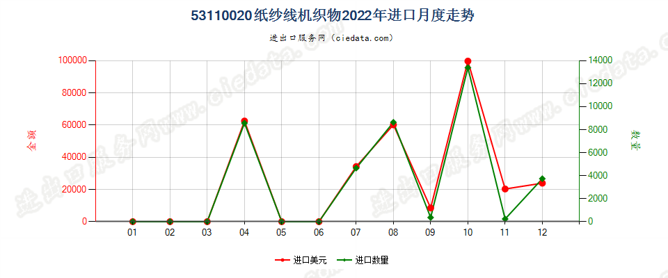 53110020纸纱线机织物进口2022年月度走势图