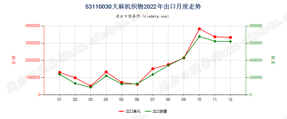 53110030大麻机织物出口2022年月度走势图