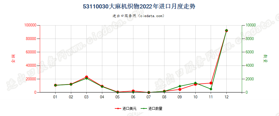 53110030大麻机织物进口2022年月度走势图