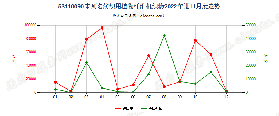 53110090未列名纺织用植物纤维机织物进口2022年月度走势图