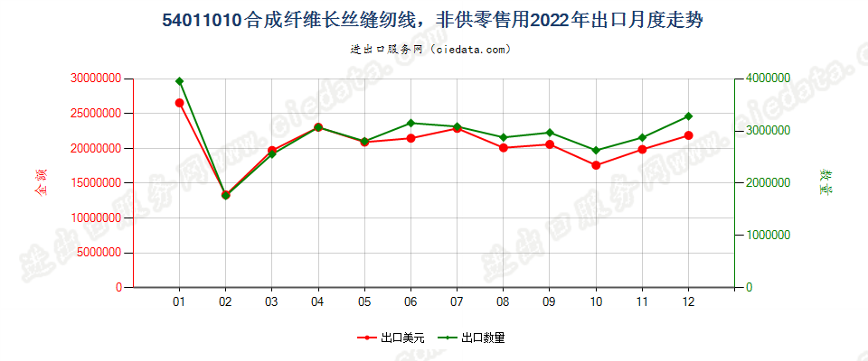 54011010合成纤维长丝缝纫线，非供零售用出口2022年月度走势图