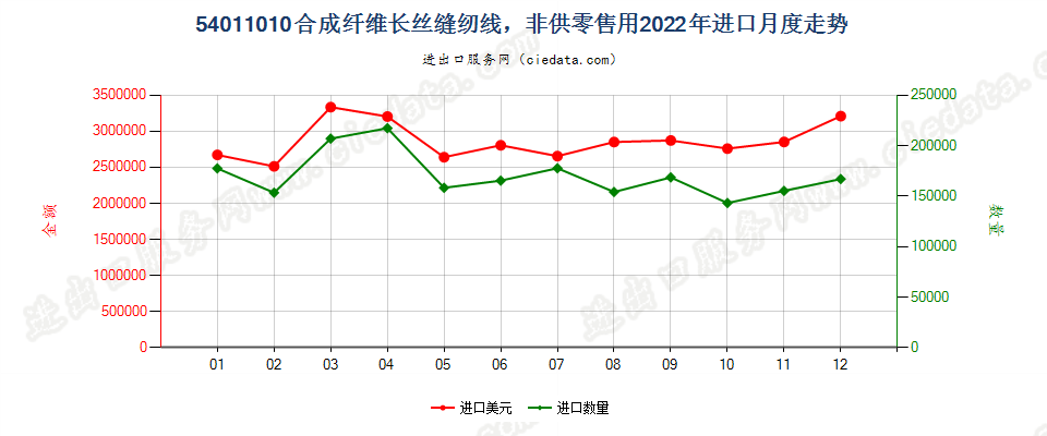 54011010合成纤维长丝缝纫线，非供零售用进口2022年月度走势图