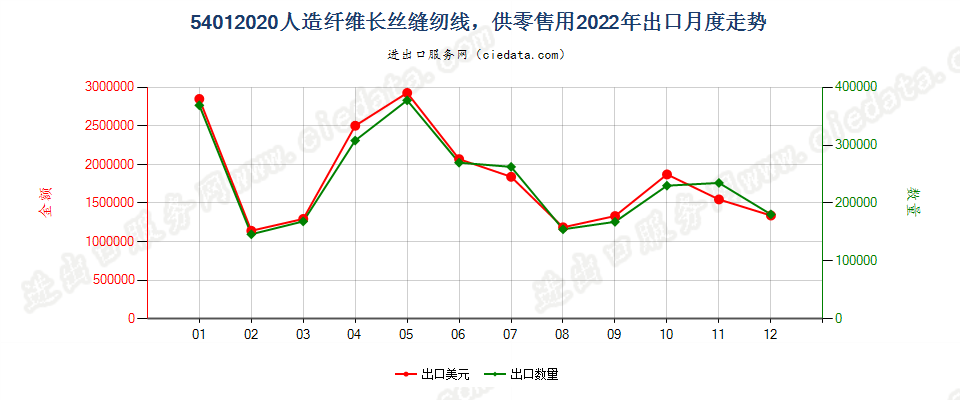 54012020人造纤维长丝缝纫线，供零售用出口2022年月度走势图