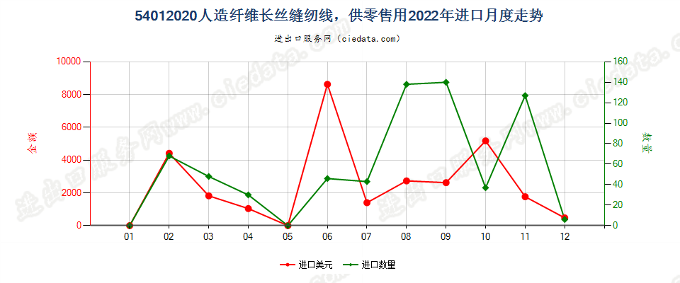 54012020人造纤维长丝缝纫线，供零售用进口2022年月度走势图