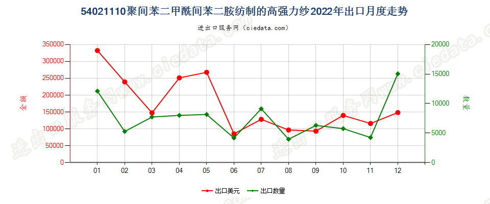 54021110聚间苯二甲酰间苯二胺纺制的高强力纱出口2022年月度走势图