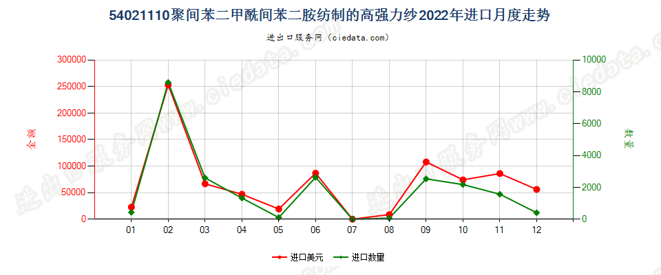 54021110聚间苯二甲酰间苯二胺纺制的高强力纱进口2022年月度走势图