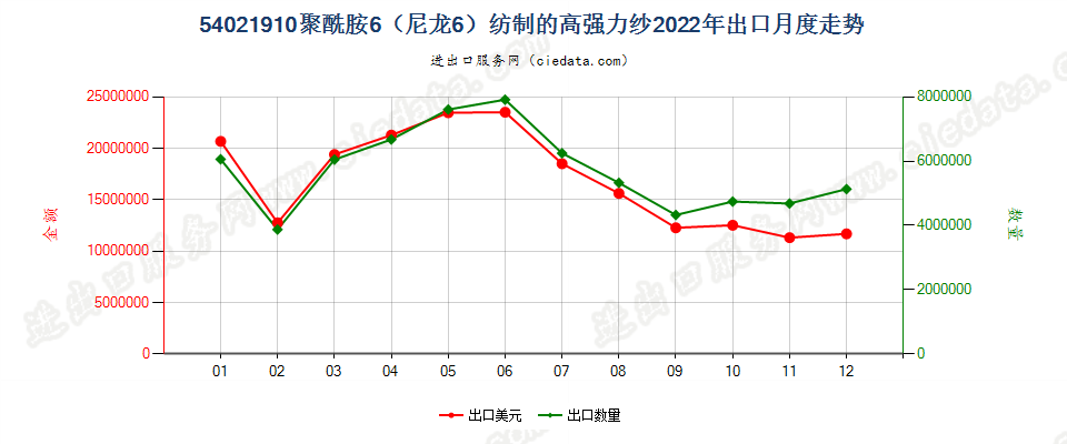 54021910聚酰胺6（尼龙6）纺制的高强力纱出口2022年月度走势图