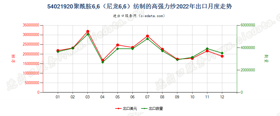 54021920聚酰胺6,6（尼龙6,6）纺制的高强力纱出口2022年月度走势图