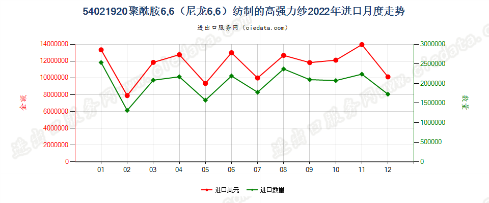 54021920聚酰胺6,6（尼龙6,6）纺制的高强力纱进口2022年月度走势图