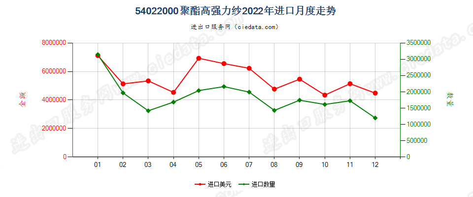 54022000聚酯高强力纱进口2022年月度走势图