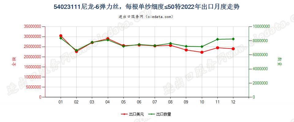 54023111尼龙-6弹力丝，每根单纱细度≤50特出口2022年月度走势图