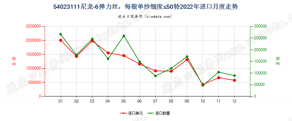 54023111尼龙-6弹力丝，每根单纱细度≤50特进口2022年月度走势图