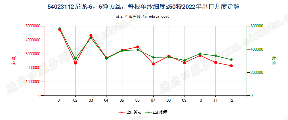 54023112尼龙-6，6弹力丝，每根单纱细度≤50特出口2022年月度走势图