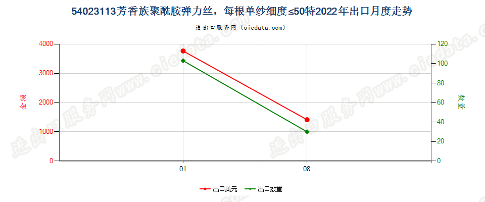 54023113芳香族聚酰胺弹力丝，每根单纱细度≤50特出口2022年月度走势图