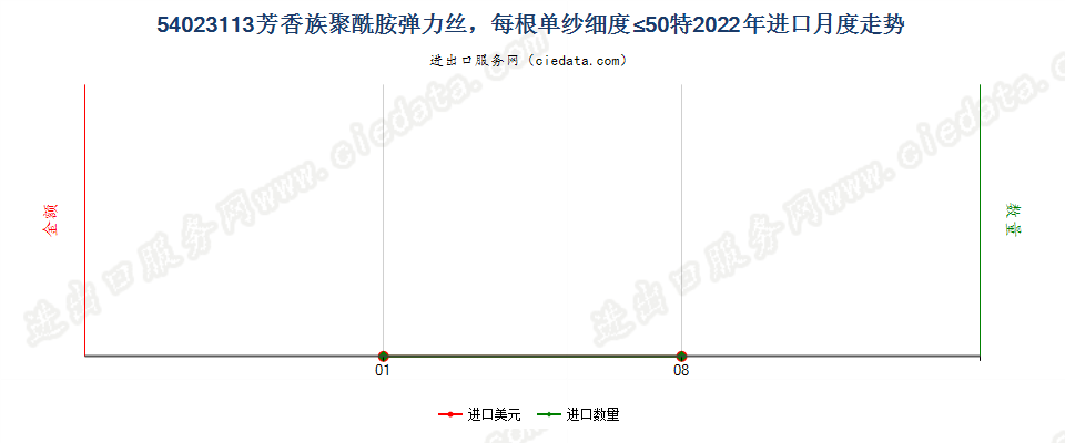 54023113芳香族聚酰胺弹力丝，每根单纱细度≤50特进口2022年月度走势图