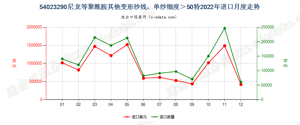 54023290尼龙等聚酰胺其他变形纱线，单纱细度＞50特进口2022年月度走势图