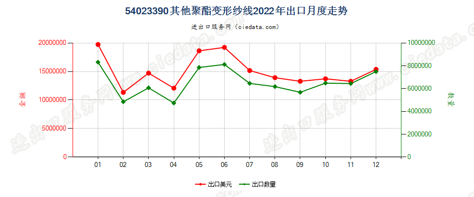 54023390其他聚酯变形纱线出口2022年月度走势图