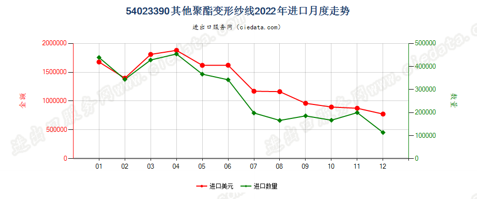 54023390其他聚酯变形纱线进口2022年月度走势图