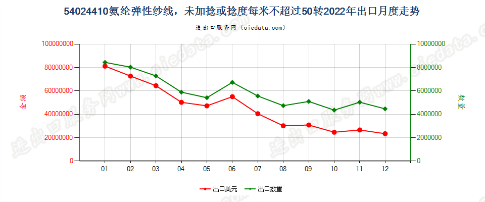 54024410氨纶弹性纱线，未加捻或捻度每米不超过50转出口2022年月度走势图