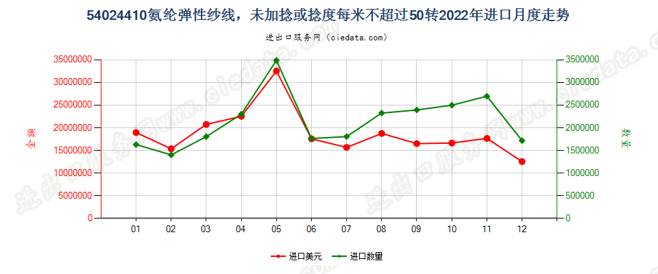 54024410氨纶弹性纱线，未加捻或捻度每米不超过50转进口2022年月度走势图