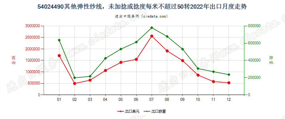 54024490其他弹性纱线，未加捻或捻度每米不超过50转出口2022年月度走势图