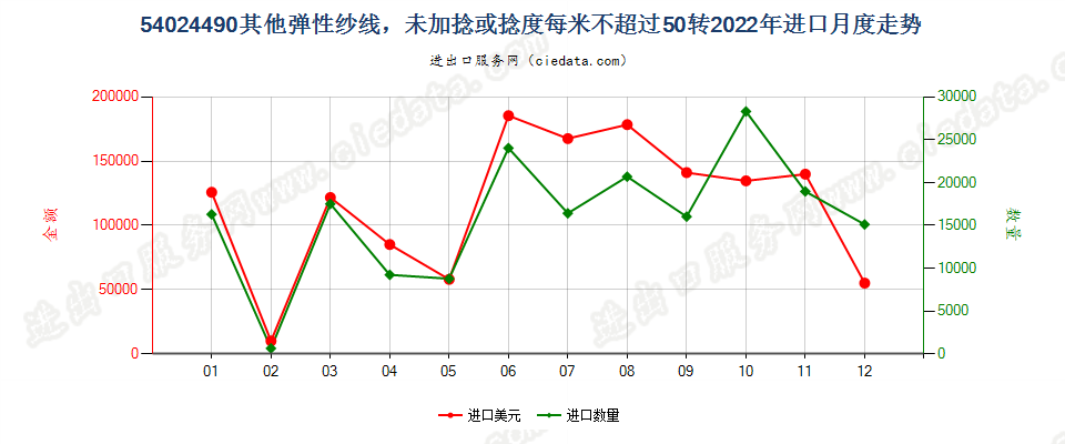 54024490其他弹性纱线，未加捻或捻度每米不超过50转进口2022年月度走势图