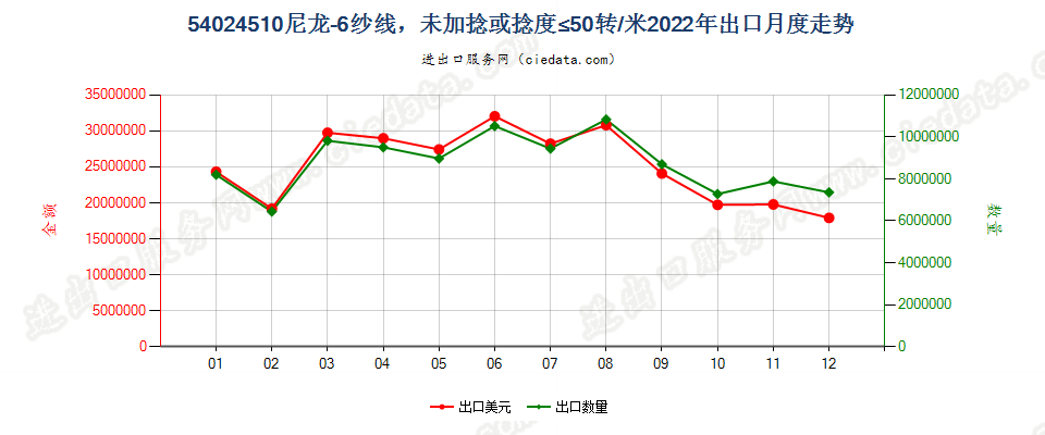 54024510尼龙-6纱线，未加捻或捻度≤50转/米出口2022年月度走势图