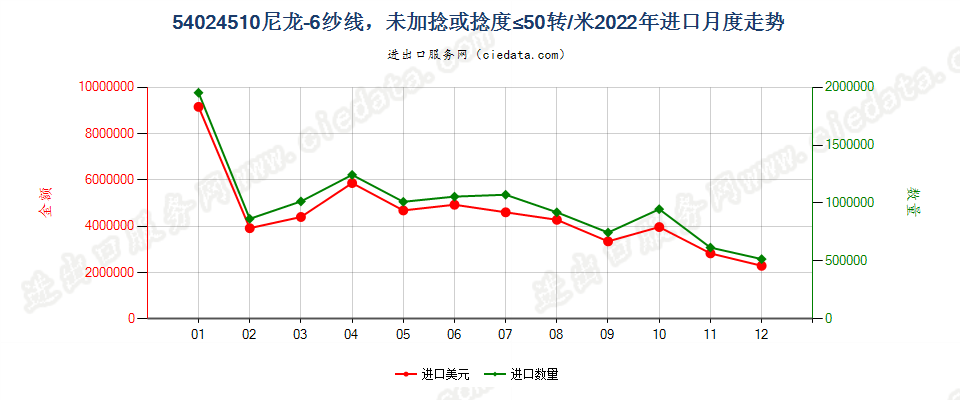 54024510尼龙-6纱线，未加捻或捻度≤50转/米进口2022年月度走势图