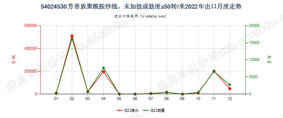 54024530芳香族聚酰胺纱线，未加捻或捻度≤50转/米出口2022年月度走势图