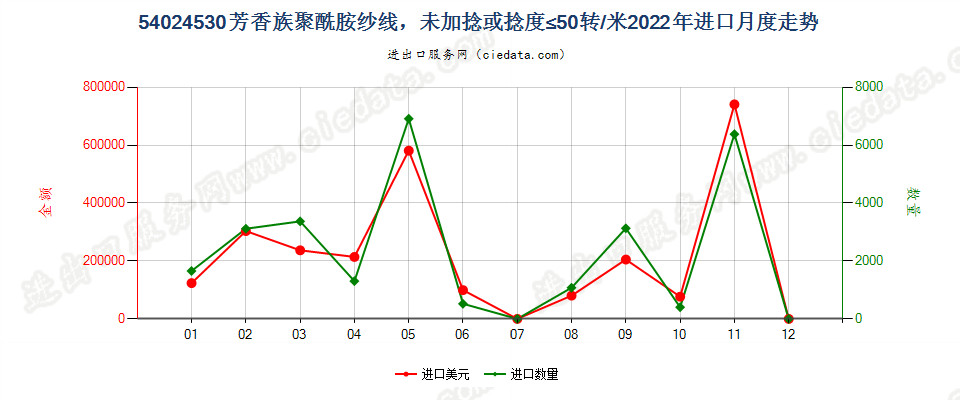 54024530芳香族聚酰胺纱线，未加捻或捻度≤50转/米进口2022年月度走势图