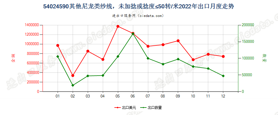 54024590其他尼龙类纱线，未加捻或捻度≤50转/米出口2022年月度走势图