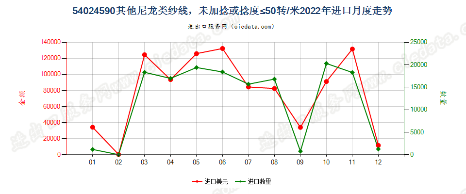 54024590其他尼龙类纱线，未加捻或捻度≤50转/米进口2022年月度走势图